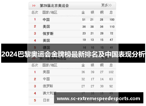 2024巴黎奥运会金牌榜最新排名及中国表现分析