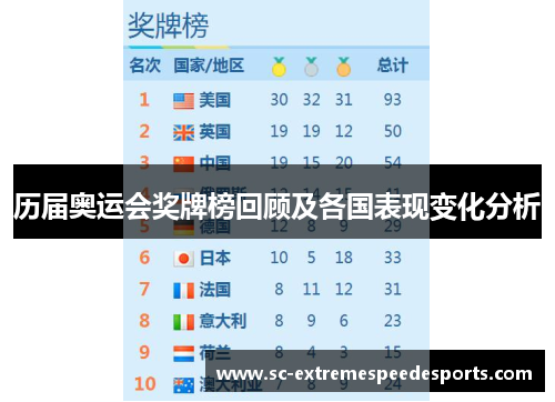 历届奥运会奖牌榜回顾及各国表现变化分析